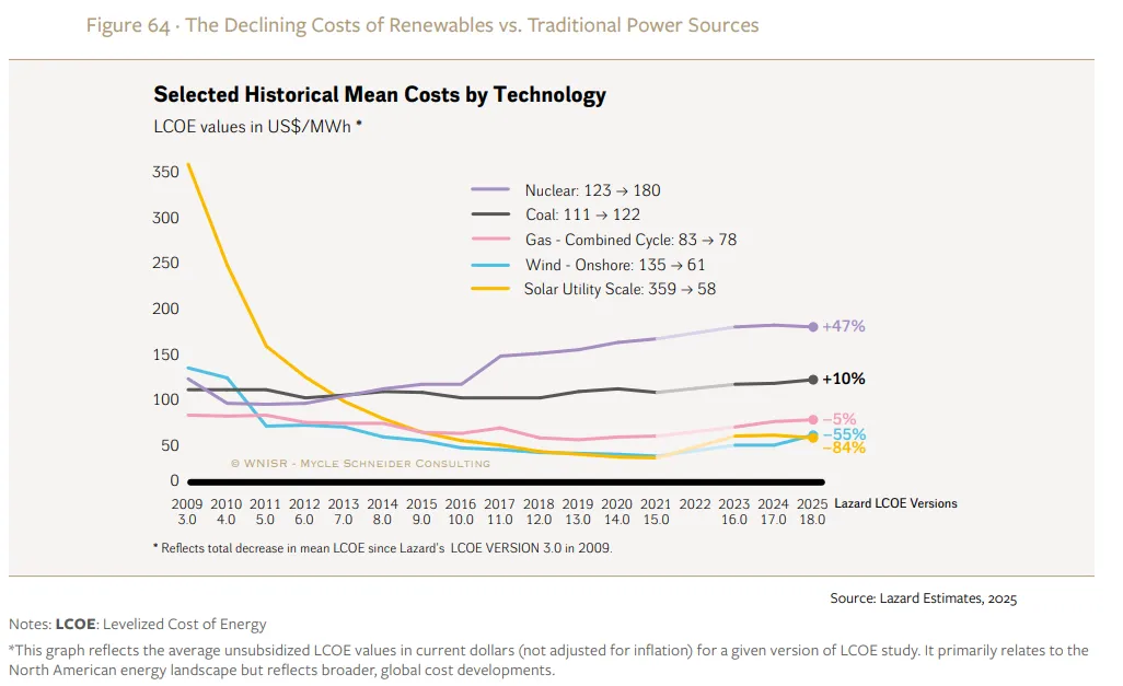 Figure 64 · The Declining Costs of Renewables vs. Traditional Power Sources