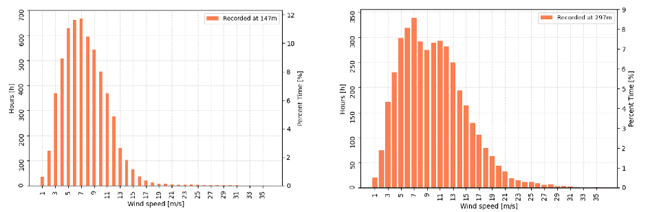 Geschwindigkeitsvergleich 150 Meter vs. 300 Meter