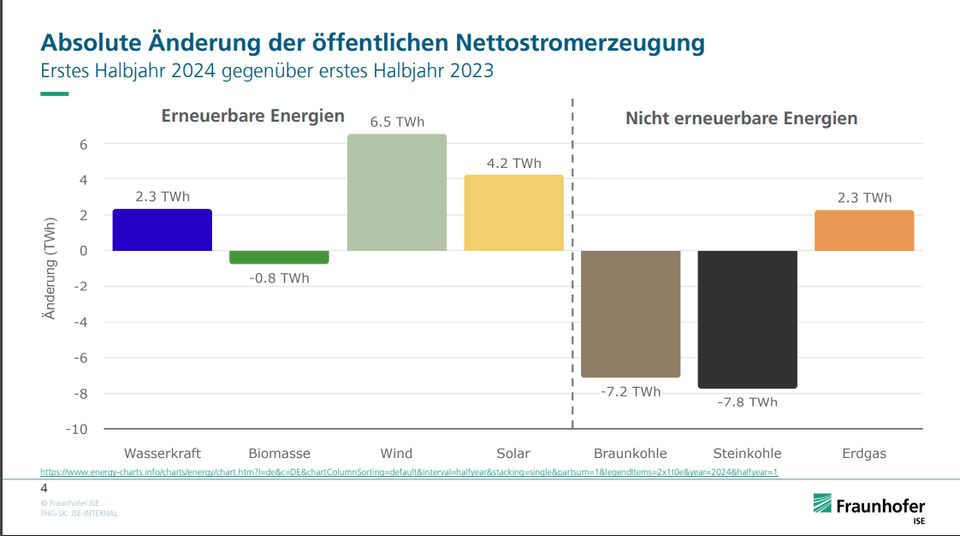 Absolute Änderung der öffentlichen Nettostromerzeugung