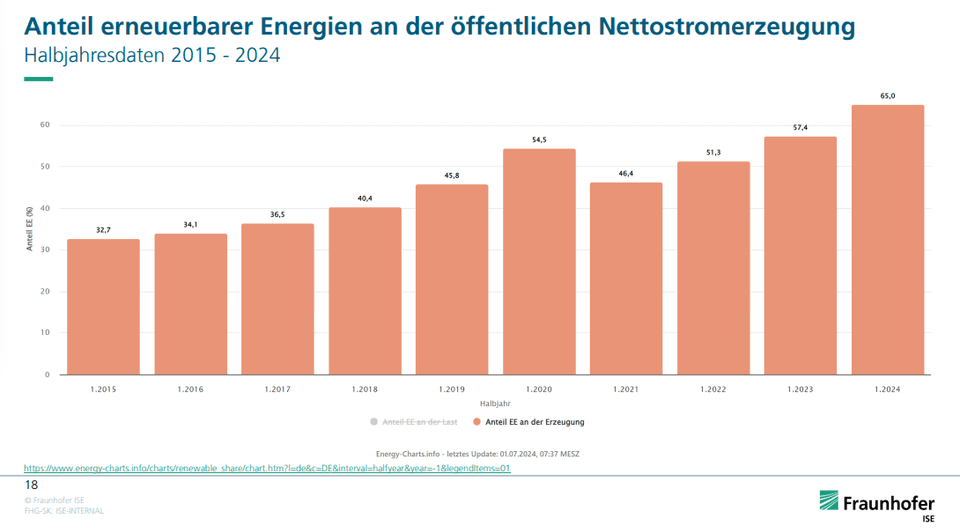 Anteil erneuerbarer Energien an der öffentlichen Nettostromerzeugung