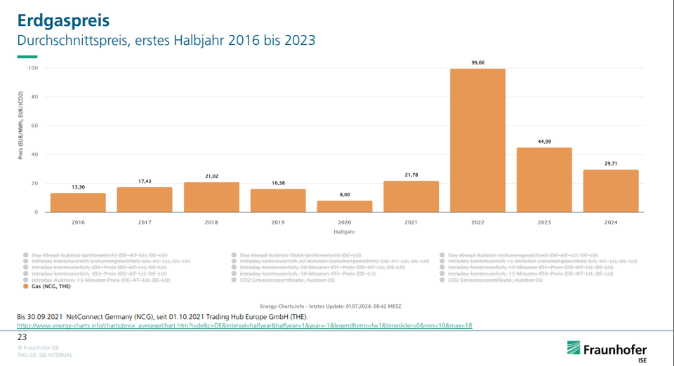 Erdgaspreis - Durchschnittspreis, erstes Halbjahr 2016 bis 2023