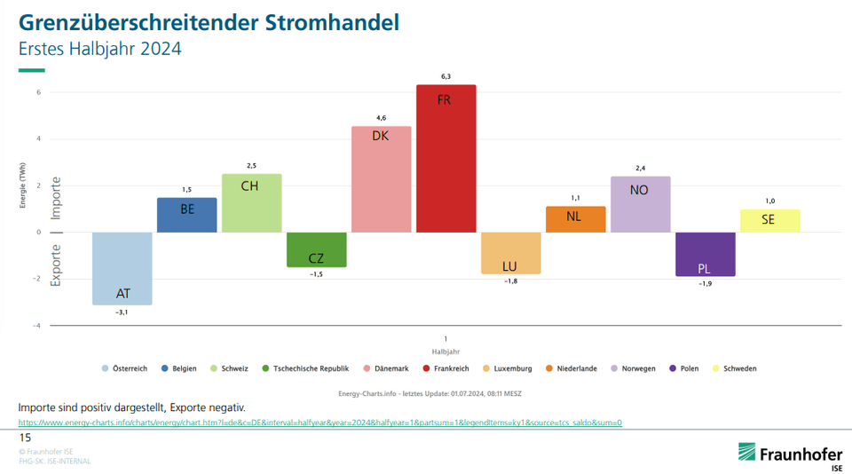 Grenzüberschreitender Stromhandel Erstes Halbjahr 2024