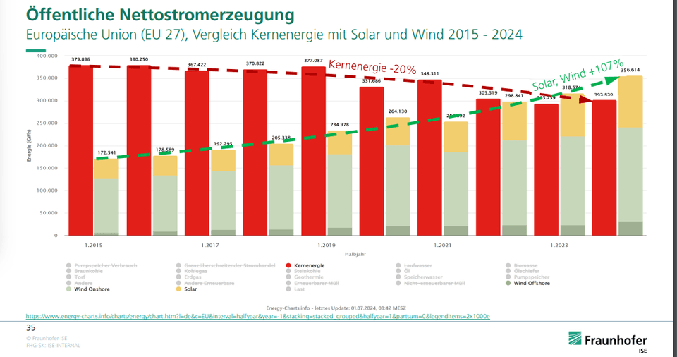 Europäische Union (EU 27), Vergleich Kernenergie mit Solar und Wind 2015 - 2024