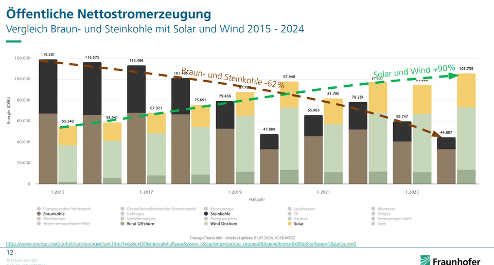 Vergleich Braun- und Steinkohle mit Solar und Wind 2015 - 2024