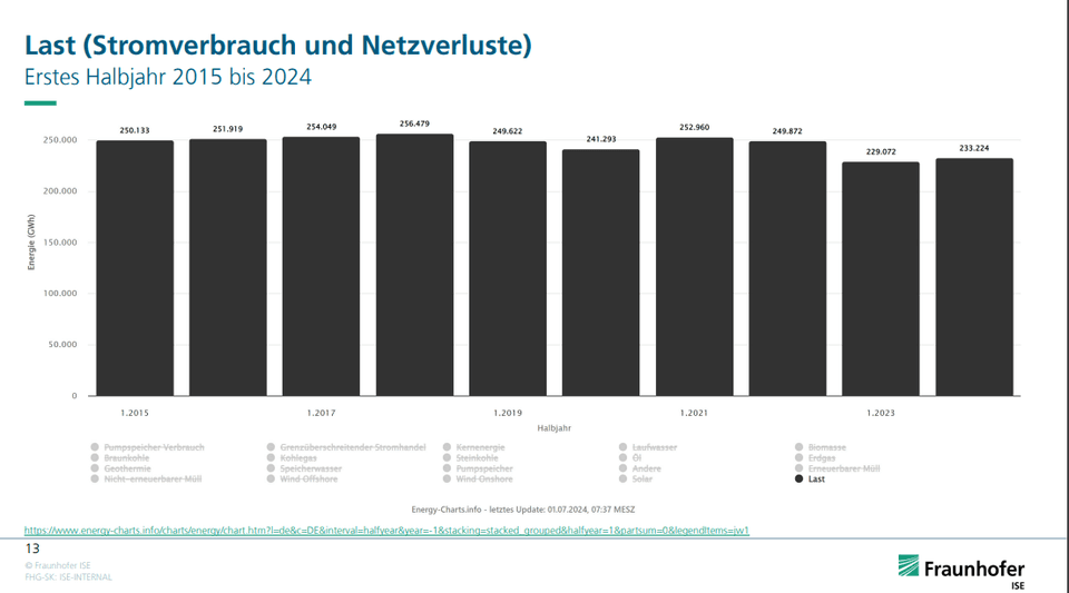 Last (Stromverbrauch und Netzverluste) - Erstes Halbjahr 2015 bis 2024