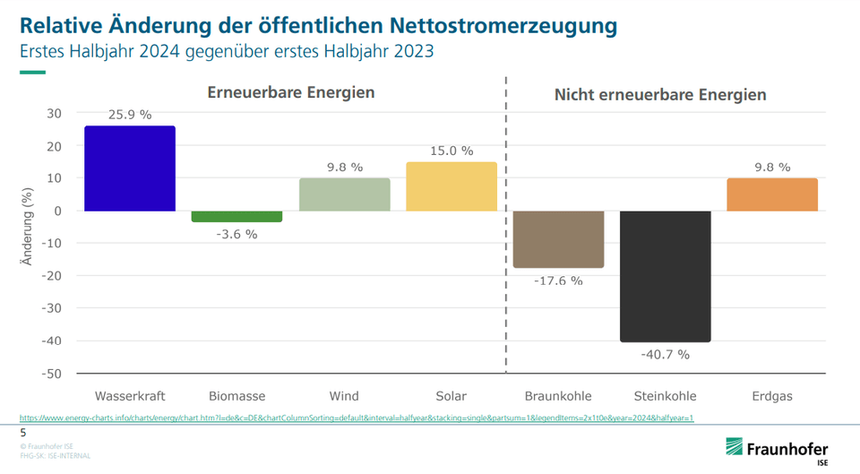 Relative Änderung der öffentlichen Nettostromerzeugung