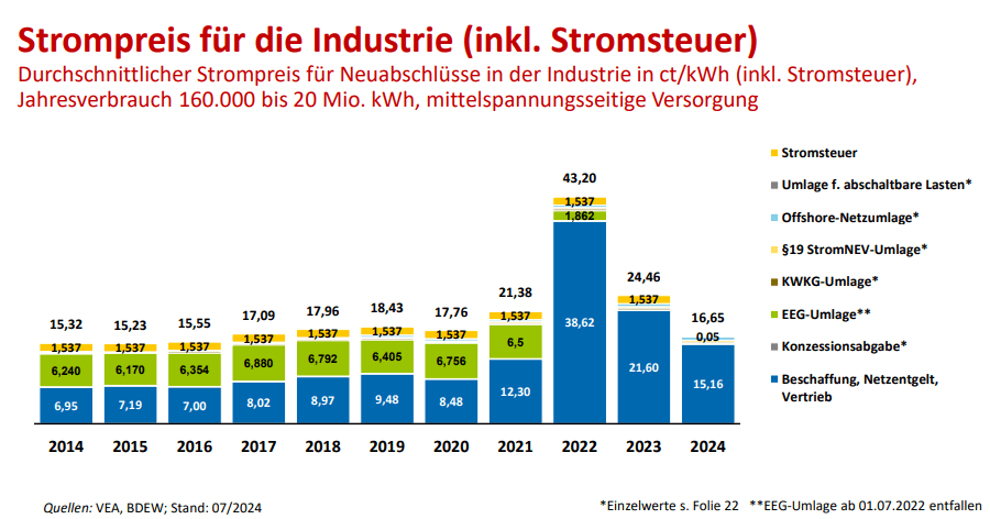 Strompreis für die Industrie (inkl. Stromsteuer)