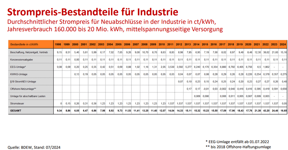 Strompreis-Bestandteile für Industrie