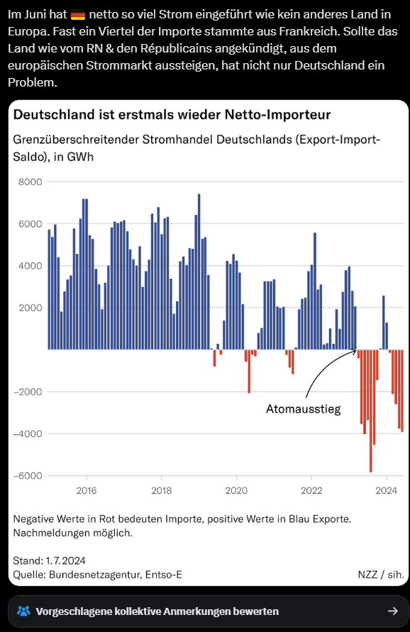 Im Juni hat 🇩🇪 netto so viel Strom eingeführt wie kein anderes Land in Europa. Fast ein Viertel der Importe stammte aus Frankreich. Sollte das Land wie vom RN & den Républicains angekündigt, aus dem europäischen Strommarkt aussteigen, hat nicht nur Deutschland ein Problem. (Hinweis: Bei absolut schwachsinnigen Beiträgen verlinke ich lieber auf gute Musik als auf die eigentliche Quelle. Das ist ein Fall.)