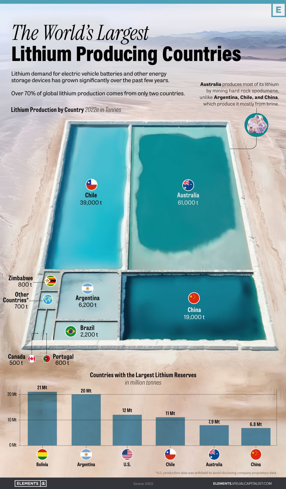 Visualizing the World’s Largest Lithium Producers in 2022