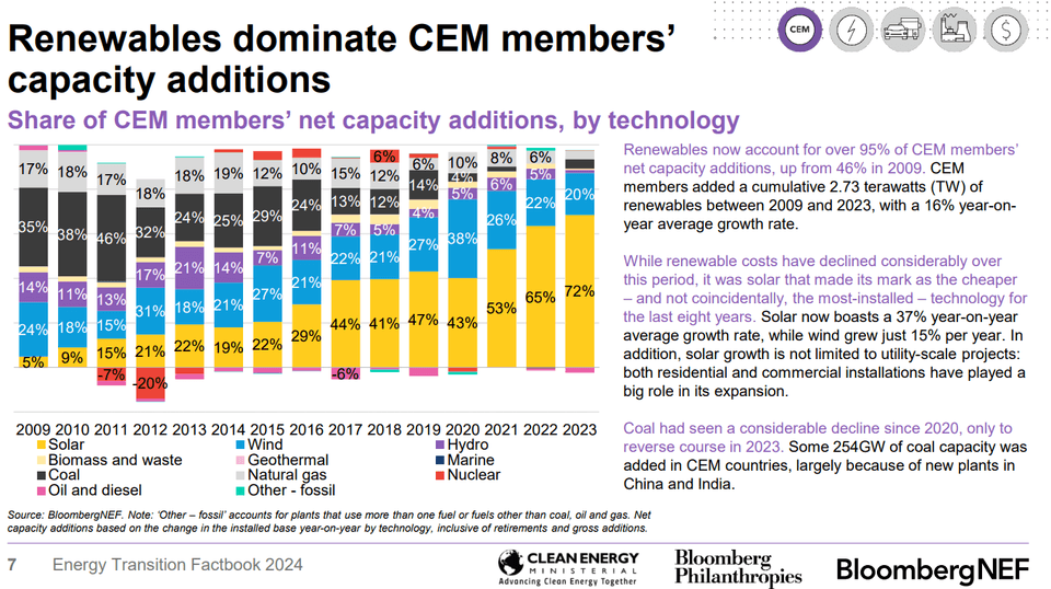 Renewables dominate CEM members’capacity additions