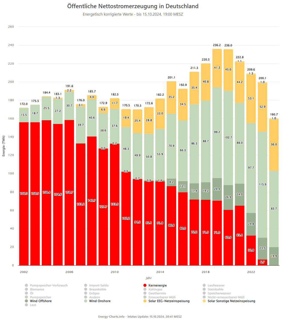 Öffentliche Nettostromerzeugung in Deutschland