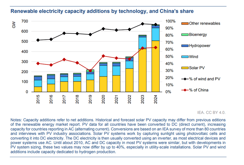 Renewable electricity capacity additions by technology, and China’s share