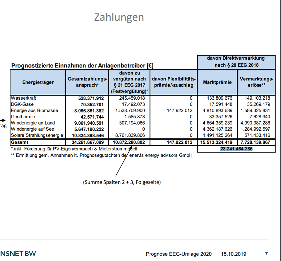 Prognostizierte Einnahmen der Anlagenbetreiber [€]