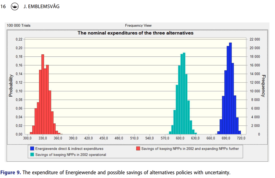 Figure 9. The expenditure of Energiewende and possible savings of alternatives policies with uncertainty.