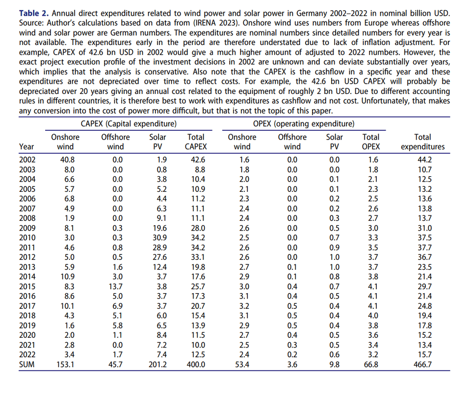 Table 2. Annual direct expenditures related to wind power and solar power in Germany 2002–2022 in nominal billion USD. Source: Author’s calculations based on data from (IRENA 2023).