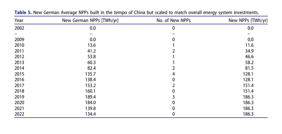 New German Average NPPs built in the tempo of China but scaled to match overall energy system investments.