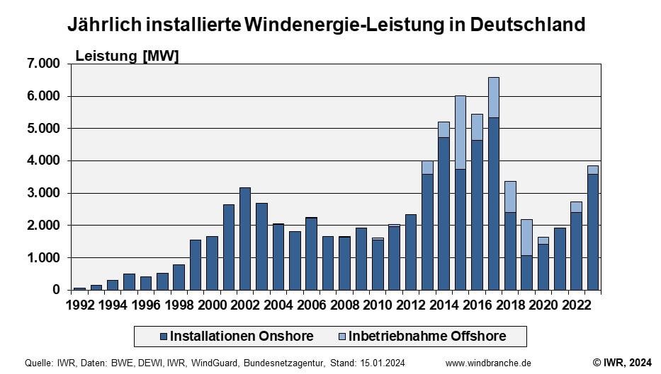 Jährliche Installierte Windenergie-Leistung in Deutschland