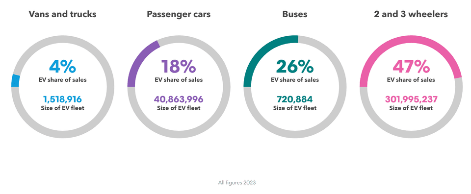 Electric vehicle markets around the world are not all travelling in the same direction or at the same speed in 2024. Sales of EVs continue to rise globally, but some markets are experiencing a significant slowdown and many automakers have pushed back their EV targets. Progress varies by segment, with electric commercial vehicles set for another blistering year and segments like buses and two- and three-wheelers already reaching very high levels of electrification.