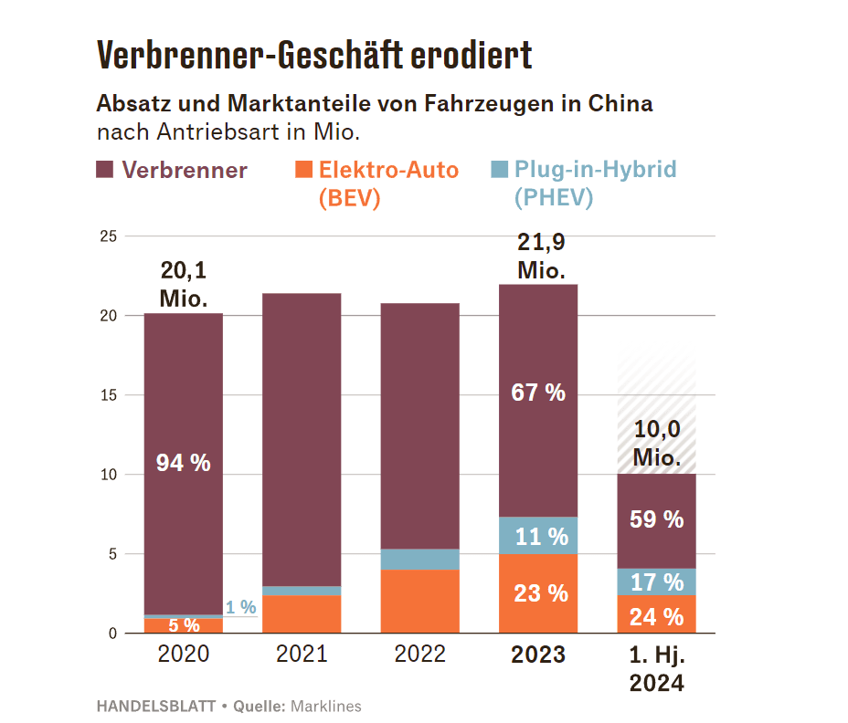 Electric car registrations and sales share in selected countries and regions, 2015-2023