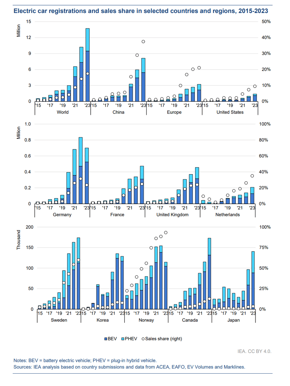 Electric car registrations and sales share in selected countries and regions, 2015-2023