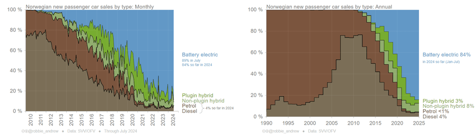 Norway EV sales and related data