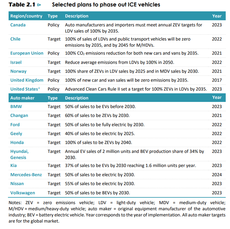 Table 2.1 ⊳ Selected plans to phase out ICE vehicles