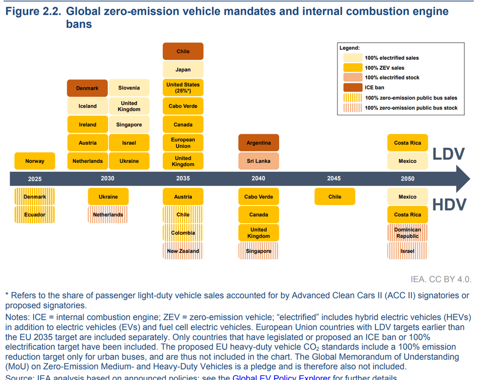 Figure 2.2. Global zero-emission vehicle mandates and internal combustion engine bans