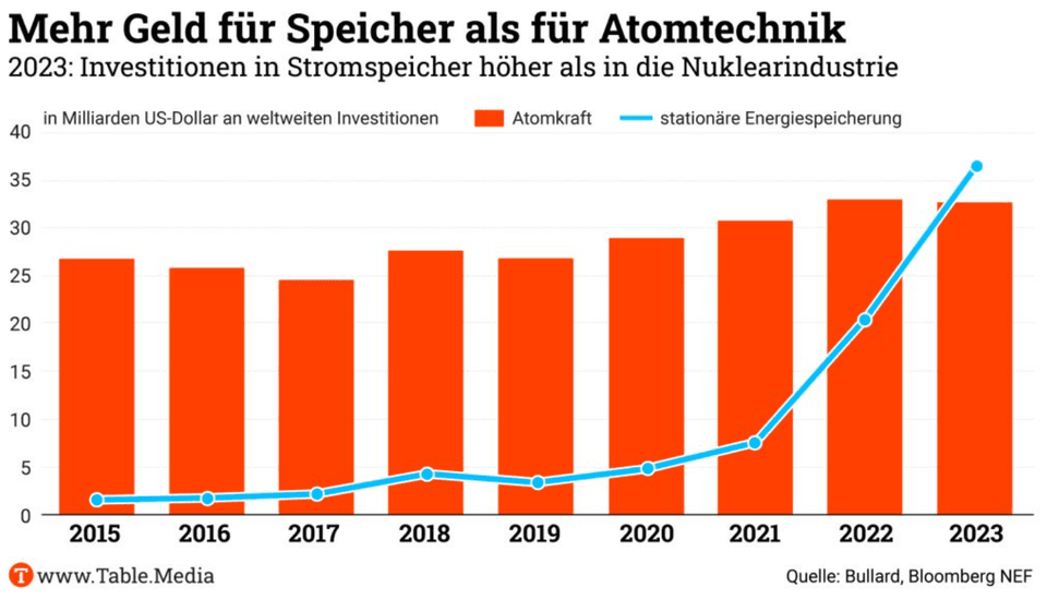 Mehr Geld für Speicher als für Kernkraft.