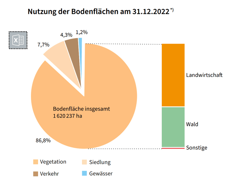 Nutzung der Bodenflächen am 31.12.2022