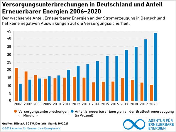 Durchschnittliche Strom-Unterbrechungsdauer pro Kunde in Minuten von 2006-2020.