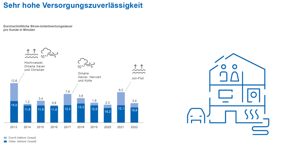 Durchschnittliche Strom-Unterbrechungsdauer pro Kunde in Minuten.