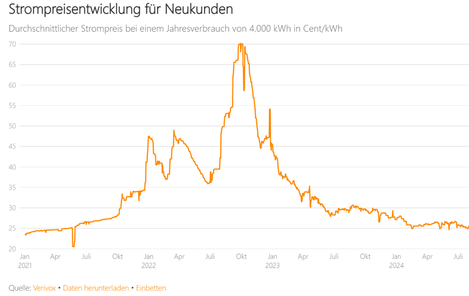 Neukunden für Haushalte