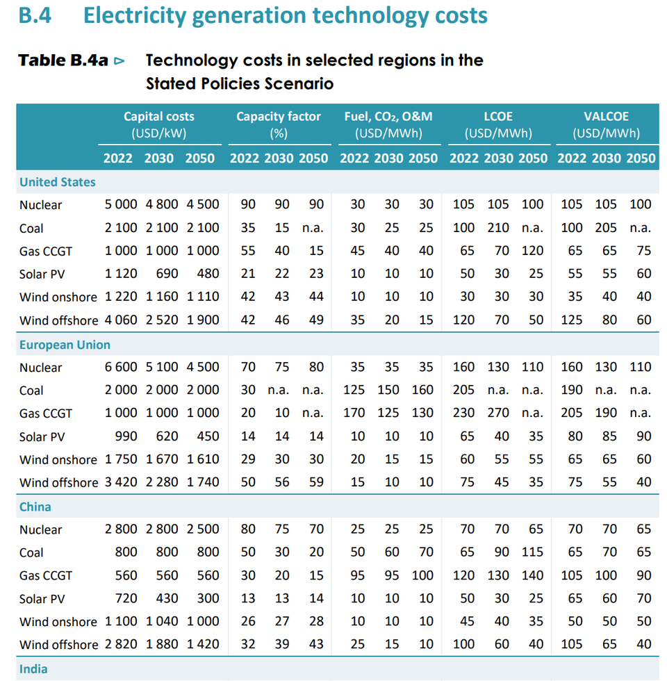 Technology costs in selected regions in the Stated Policies Scenario