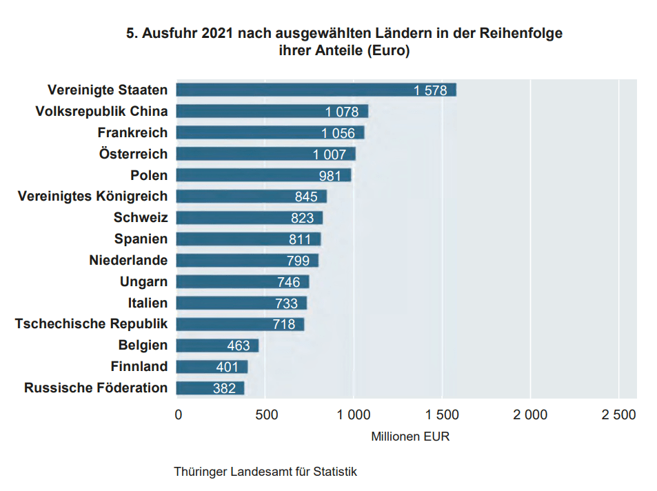 5. Ausfuhr 2021 nach ausgewählten Ländern in der Reihenfolge ihrer Anteile (Euro)