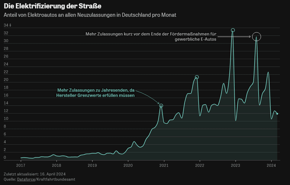 Die Elektrifizierung der Straße Anteil von Elektroautos an allen Neuzulassungen in Deutschland pro Monat