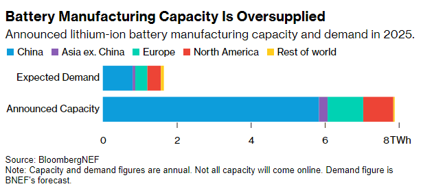 Battery Manufacturing Capacity Is Oversupplied Announced lithium-ion battery manufacturing capacity and demand in 2025.