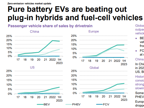 Pure battery EVs are beating out plug-in hybrids and fuel-cell vehicles