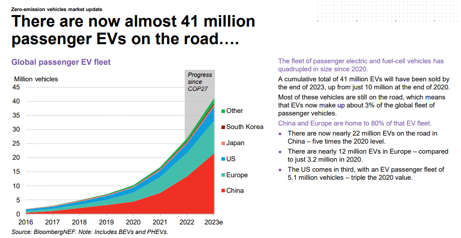 There are now almost 41 million passenger EVs on the road