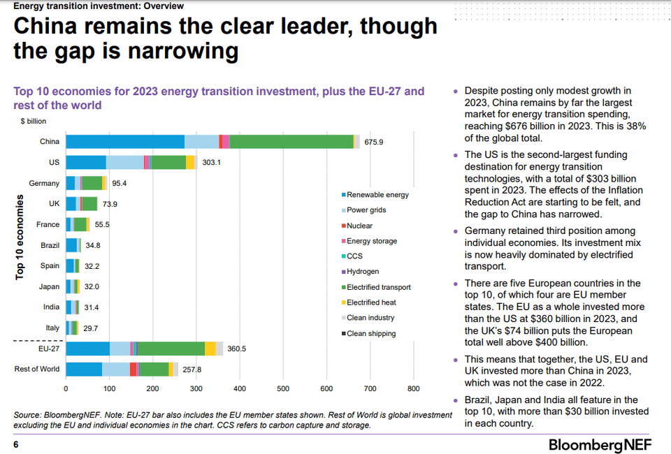 Share of global capacity additions by technology