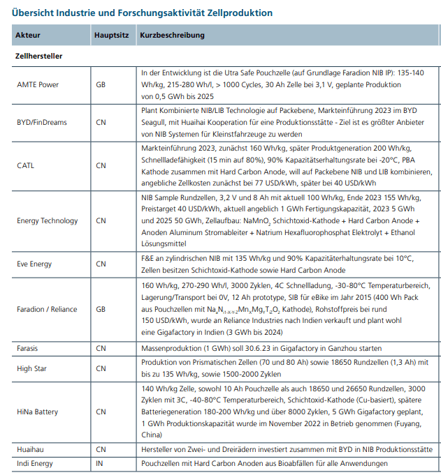 Übersicht Industrie und Forschungsaktivität Zellproduktion