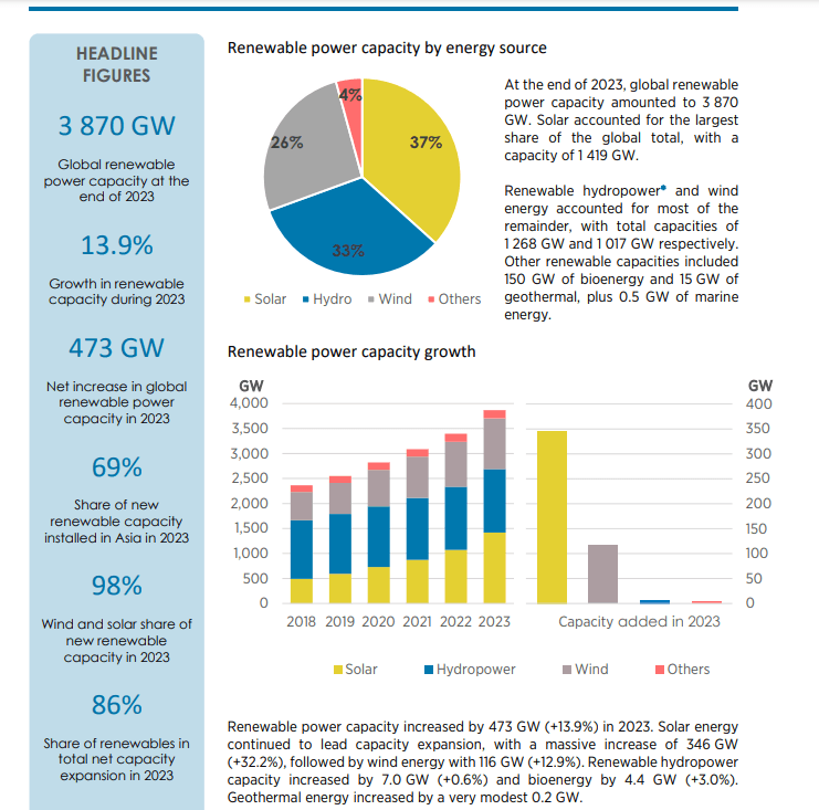 Share of global capacity additions by technology