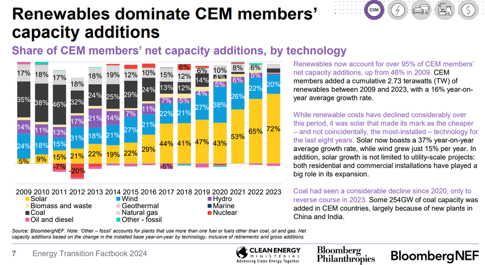 Share of global capacity additions by technology