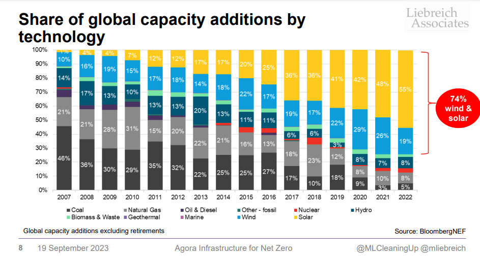 Share of global capacity additions by technology