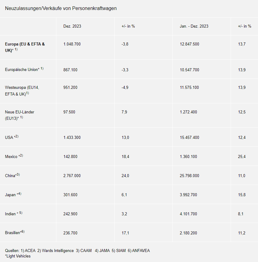 Neuzulassungen/Verkäufe von Personenkraftwagen