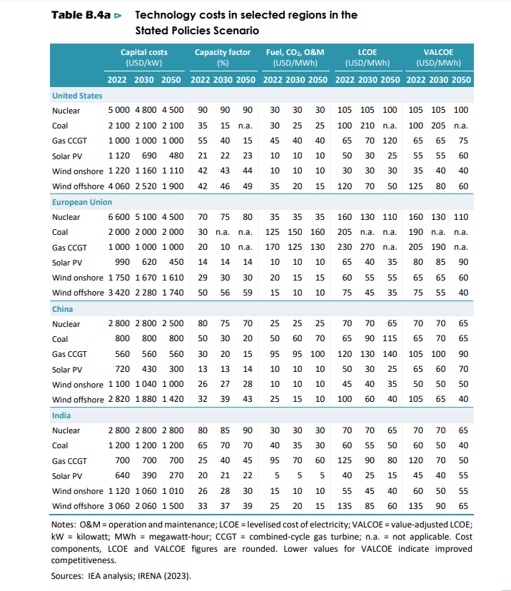 Table B.4a ⊳ Technology costs in selected regions in the Stated Policies Scenario