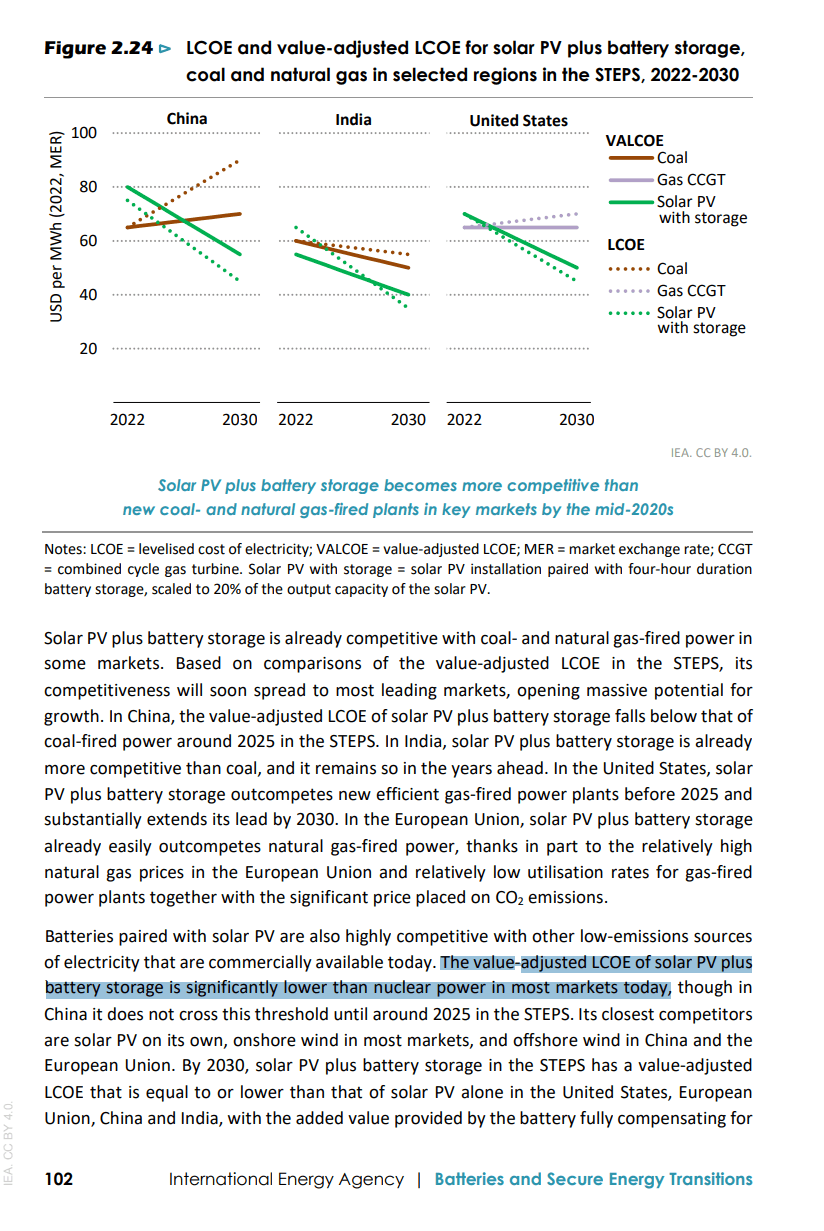 . In the European Union, solar PV plus battery storage already easily outcompetes natural gas-fired power, thanks in part to the relatively high natural gas prices in the European Union and relatively low utilisation rates for gas-fired power plants together with the significant price placed on CO2 emissions