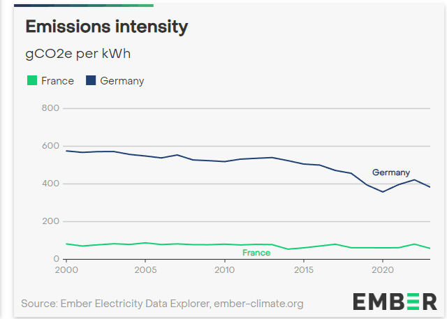 Emissions Intensity Frankreich vs. Deutschland