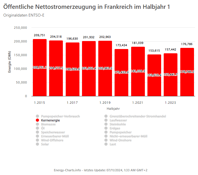 Öffentliche Nettostromerzeugung in Frankreich im Halbjahr 1