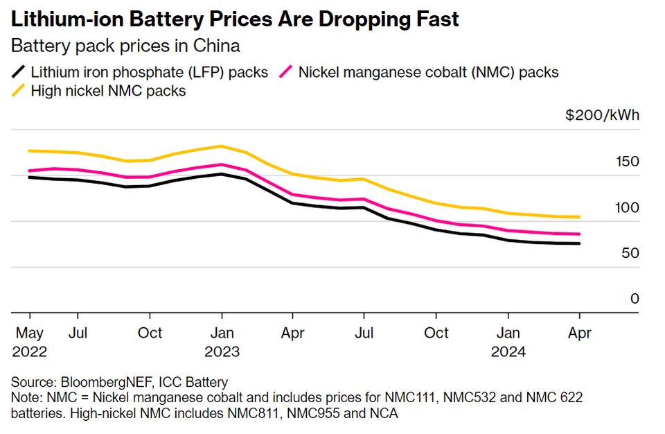 Lithium-ion Battery Prices Are Dropping Fast Battery pack prices in China - unter 100$/kWh Oktober 23 bei mittlerweile 75$/kWh April 24